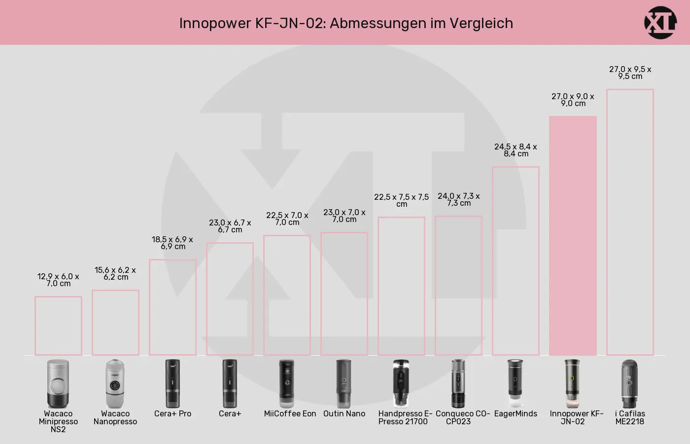 Tragbare Espressomaschinen-Abmessungen im Vergleich Balkengrafik zu Tragbare Espressomaschinen-Abmessungen