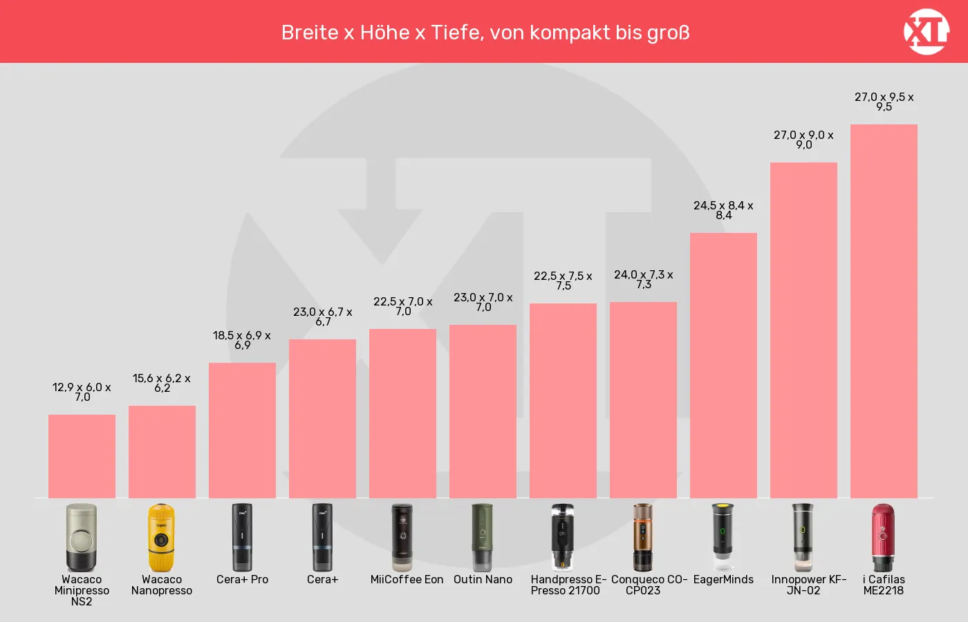 Tragbare Espressomaschinen-Abmessungen im Vergleich Balkengrafik zu Tragbare Espressomaschinen-Abmessungen