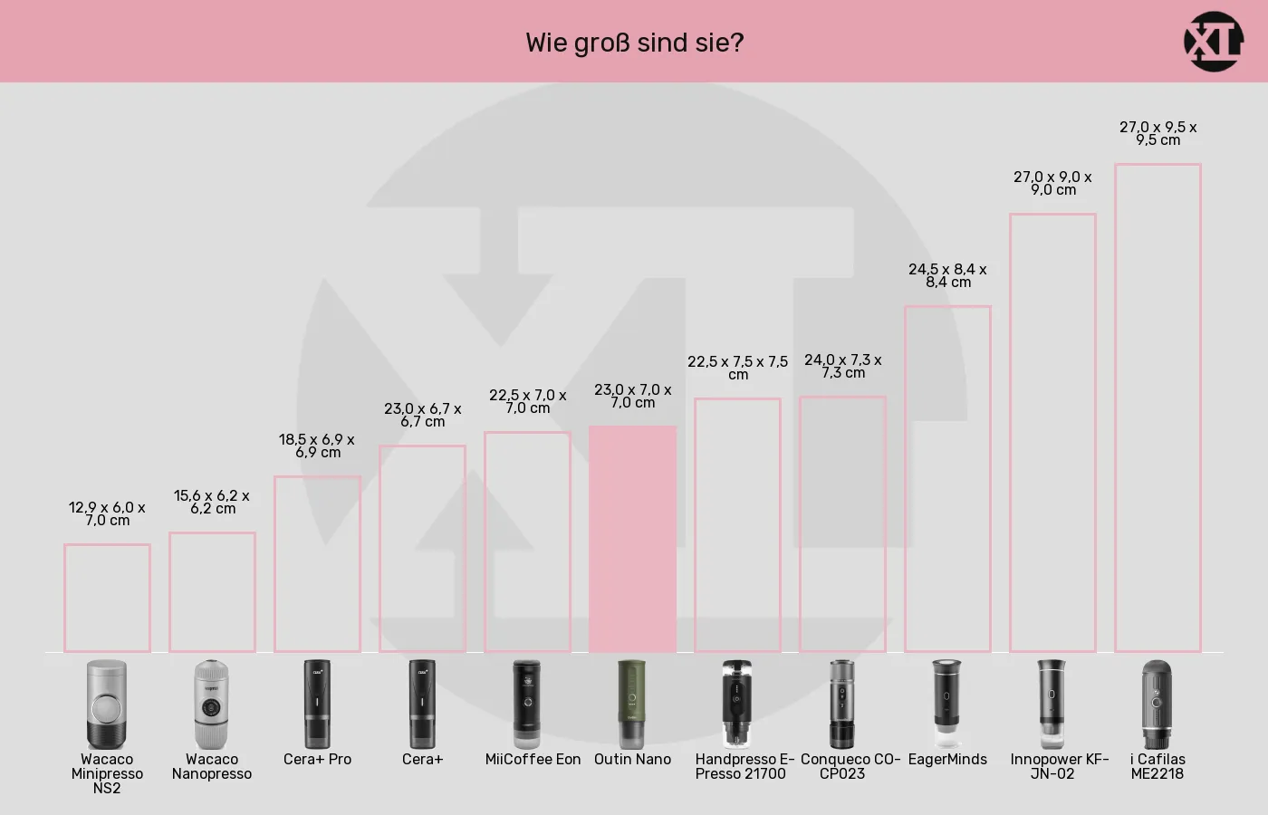 Balkengrafik zu Tragbare Espressomaschinen-Abmessungen