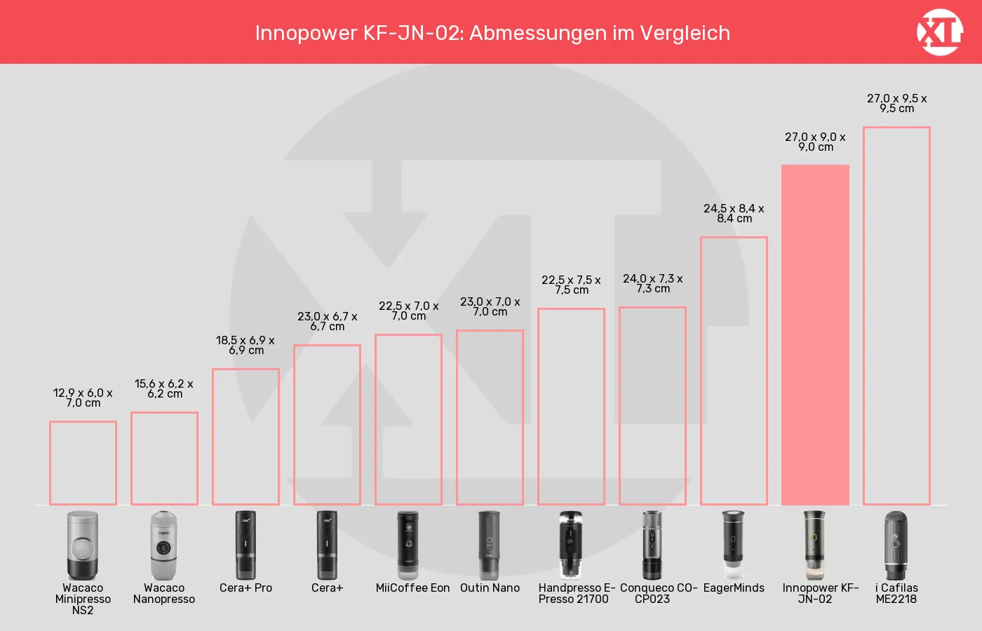 Balkengrafik zu Tragbare Espressomaschinen-Abmessungen