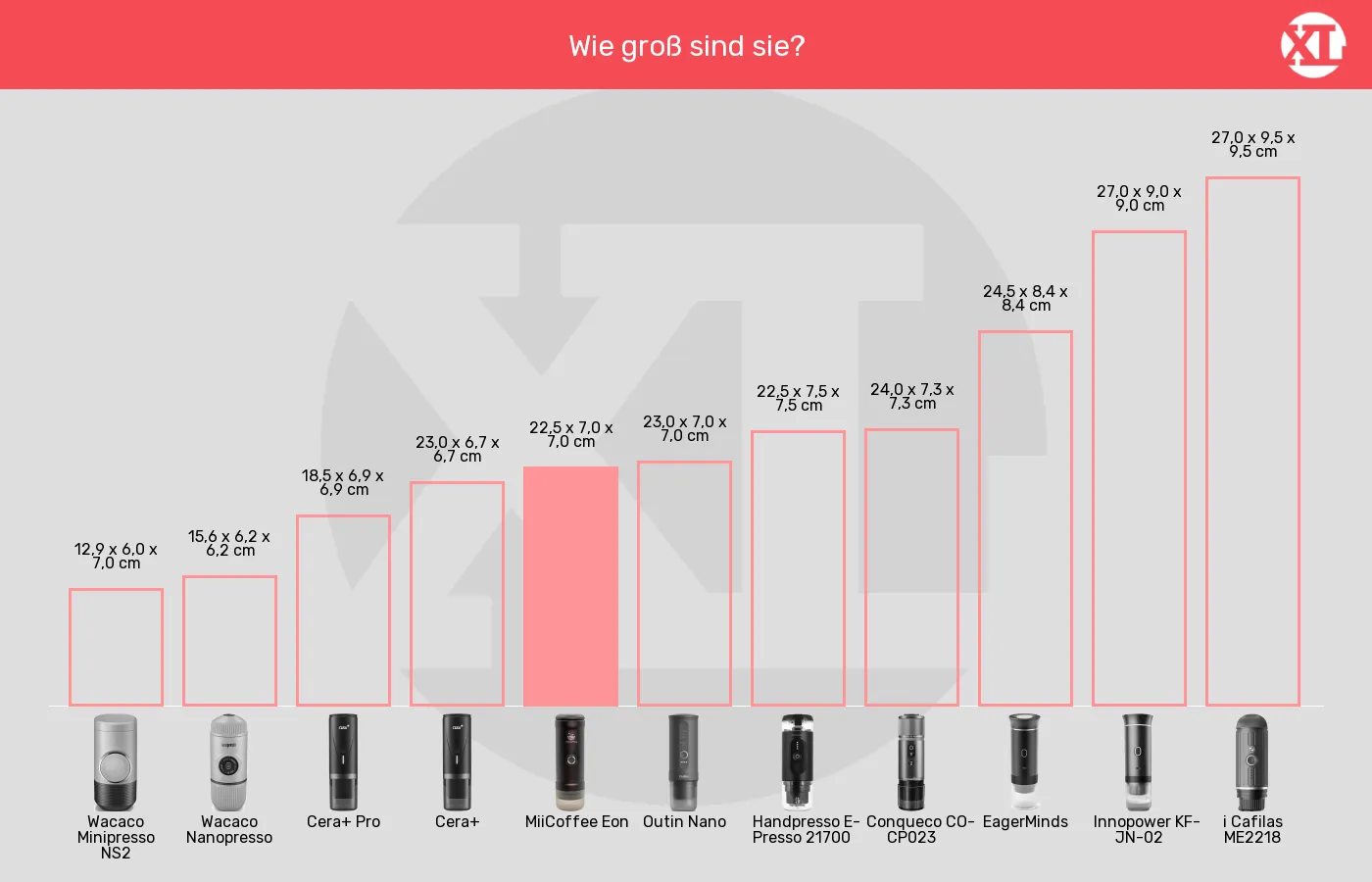 Balkengrafik zu Tragbare Espressomaschinen-Abmessungen