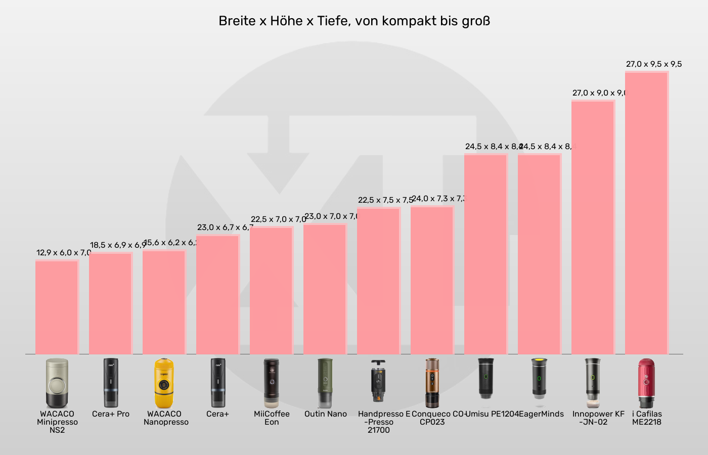 Tragbare Espressomaschinen-Abmessungen im Vergleich Balkengrafik zu Tragbare Espressomaschinen-Abmessungen