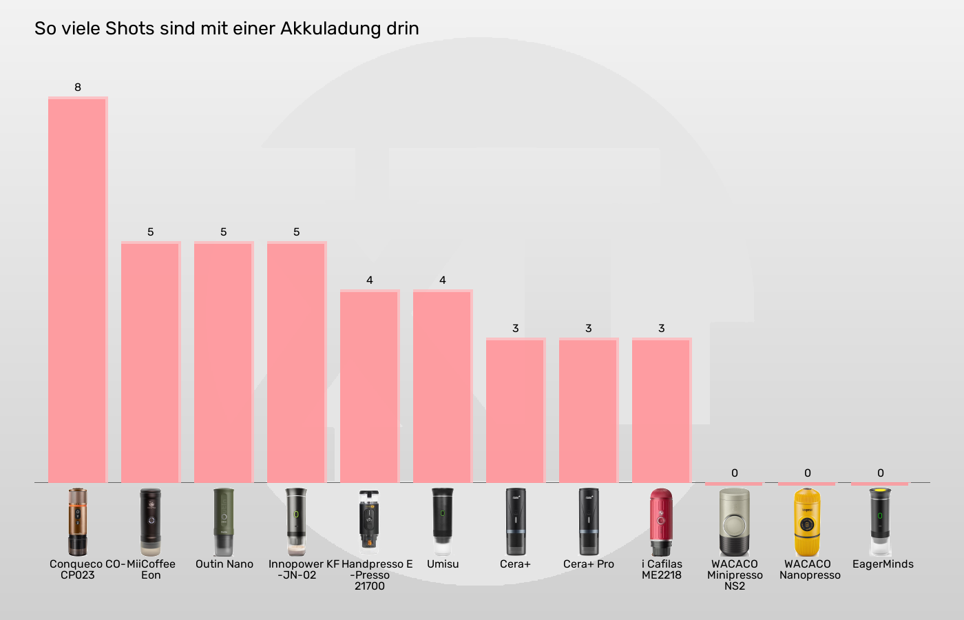 Balkengrafik zu Tragbare Espressomaschinen-Anzahl heiße Espresso Aufnahmen mit kaltem Wasser (maximal)