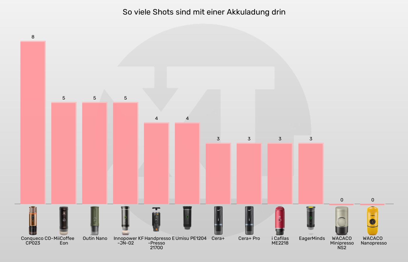 Tragbare Espressomaschinen-Anzahl heiße Espresso Aufnahmen mit kaltem Wasser (maximal) im Vergleich Balkengrafik zu Tragbare Espressomaschinen-Anzahl heiße Espresso Aufnahmen mit kaltem Wasser (maximal)