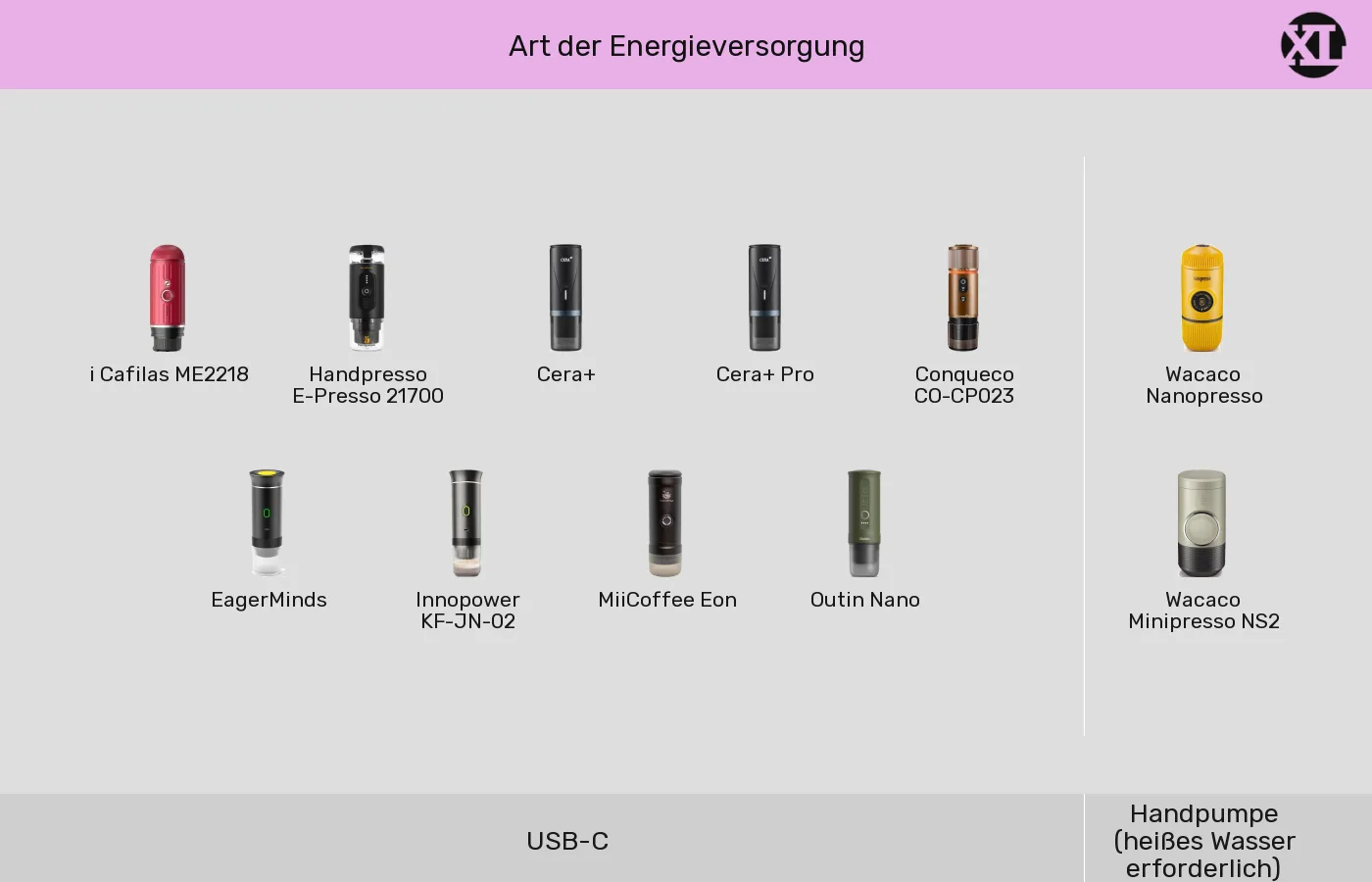 Tragbare Espressomaschinen nach Energieversorgung (nicht bewertet) gruppiert Tragbare Espressomaschinen: Gruppen nach Energieversorgung (nicht bewertet)
