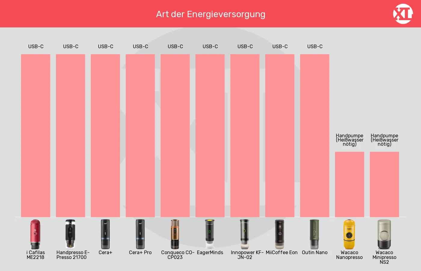 Balkengrafik zu Tragbare Espressomaschinen-Energieversorgung (nicht bewertet)