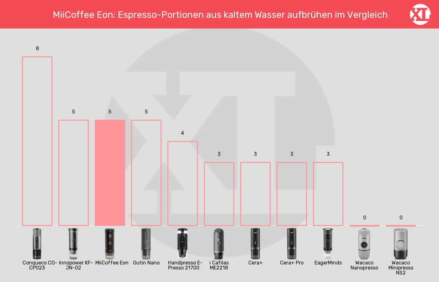 Tragbare Espressomaschinen-Espresso-Portionen aus kaltem Wasser aufbrühen im Vergleich Balkengrafik zu Tragbare Espressomaschinen-Espresso-Portionen aus kaltem Wasser aufbrühen