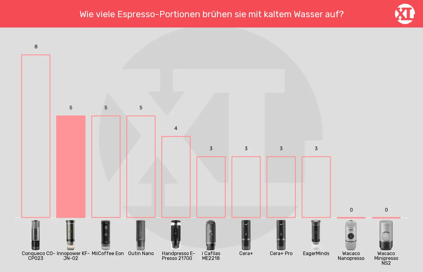 Balkengrafik zu Tragbare Espressomaschinen-Espresso-Portionen aus kaltem Wasser aufbrühen