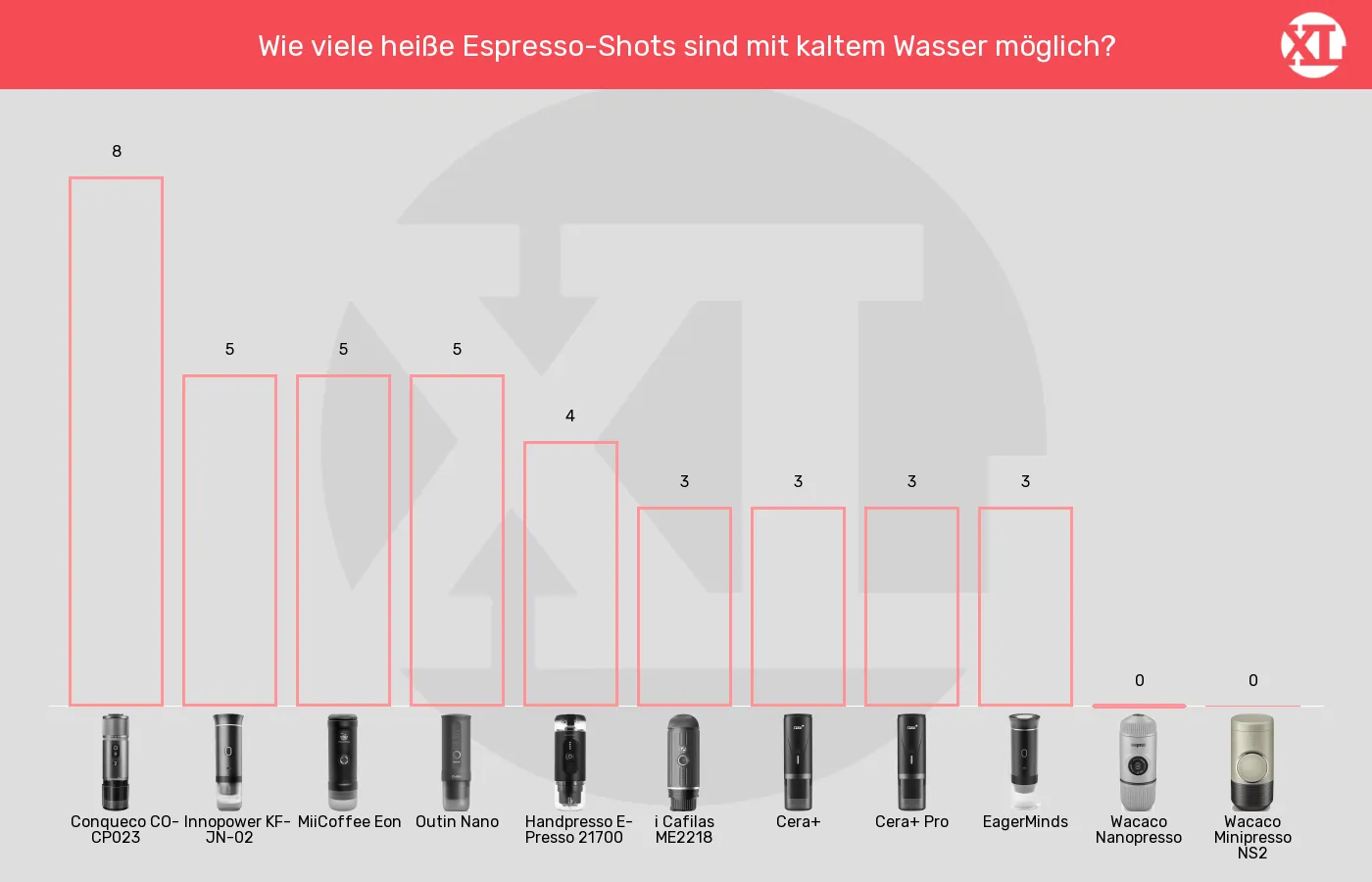 Tragbare Espressomaschinen-Espresso-Portionen aus kaltem Wasser aufbrühen im Vergleich Balkengrafik zu Tragbare Espressomaschinen-Espresso-Portionen aus kaltem Wasser aufbrühen