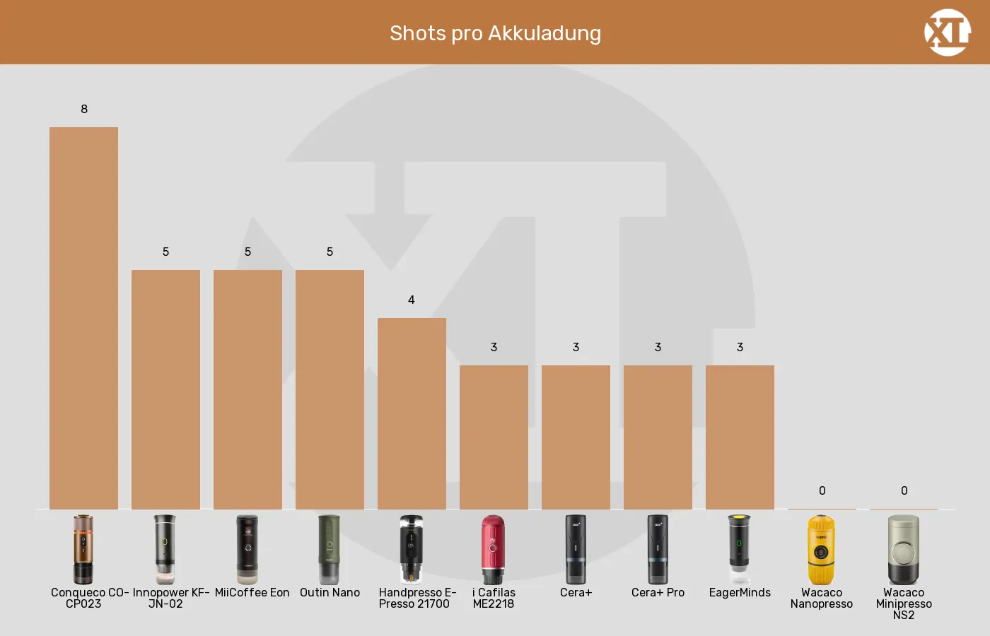 Balkengrafik zu Tragbare Espressomaschinen-Espresso-Portionen aus kaltem Wasser aufbrühen