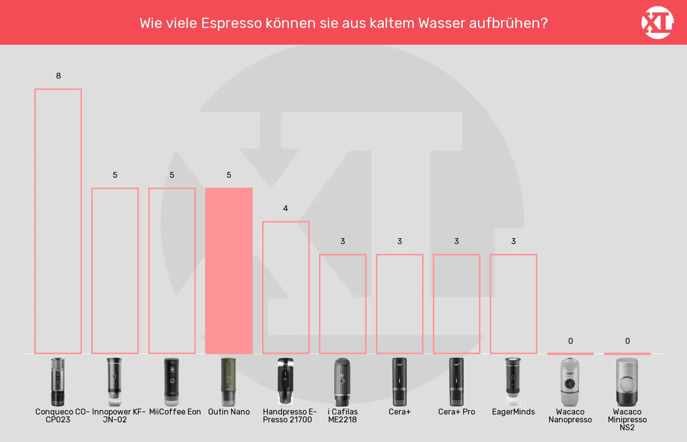 Tragbare Espressomaschinen-Espresso-Portionen aus kaltem Wasser aufbrühen im Vergleich Balkengrafik zu Tragbare Espressomaschinen-Espresso-Portionen aus kaltem Wasser aufbrühen