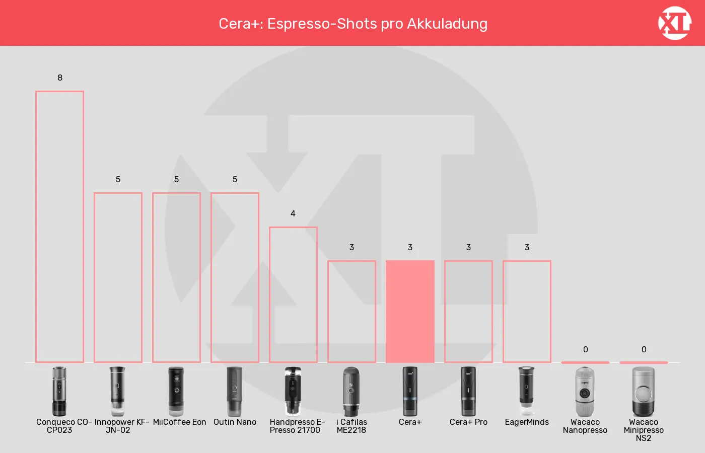 Tragbare Espressomaschinen-Espresso-Portionen aus kaltem Wasser aufbrühen im Vergleich Balkengrafik zu Tragbare Espressomaschinen-Espresso-Portionen aus kaltem Wasser aufbrühen