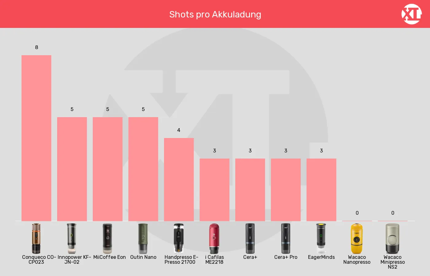 Tragbare Espressomaschinen-Espresso-Portionen aus kaltem Wasser aufbrühen im Vergleich Balkengrafik zu Tragbare Espressomaschinen-Espresso-Portionen aus kaltem Wasser aufbrühen