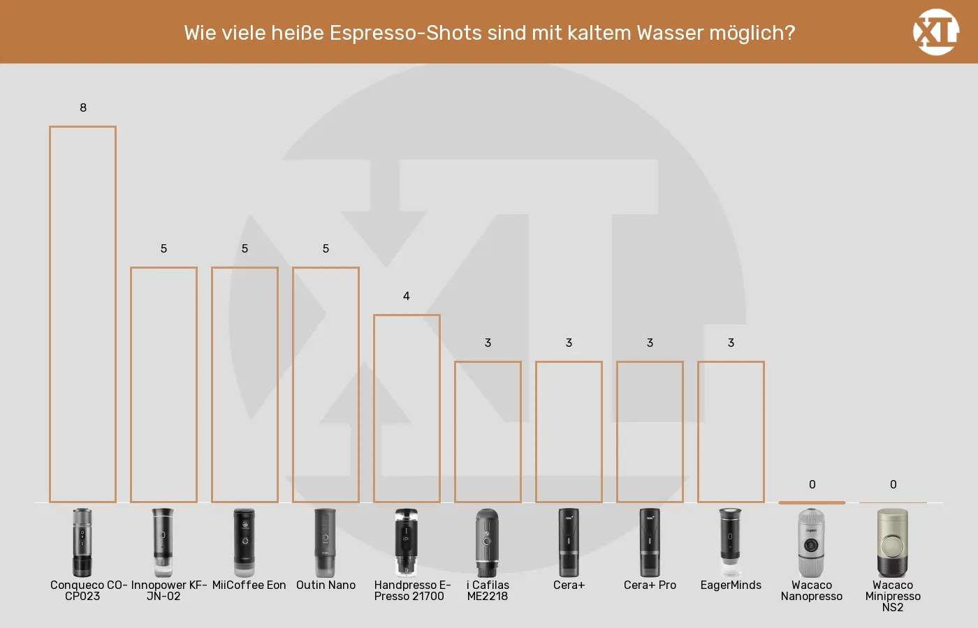 Balkengrafik zu Tragbare Espressomaschinen-Espresso-Portionen aus kaltem Wasser aufbrühen