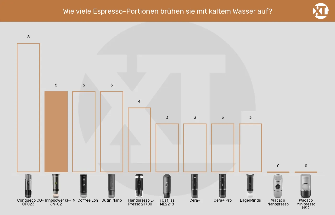 Tragbare Espressomaschinen-Espresso-Portionen aus kaltem Wasser aufbrühen im Vergleich Balkengrafik zu Tragbare Espressomaschinen-Espresso-Portionen aus kaltem Wasser aufbrühen