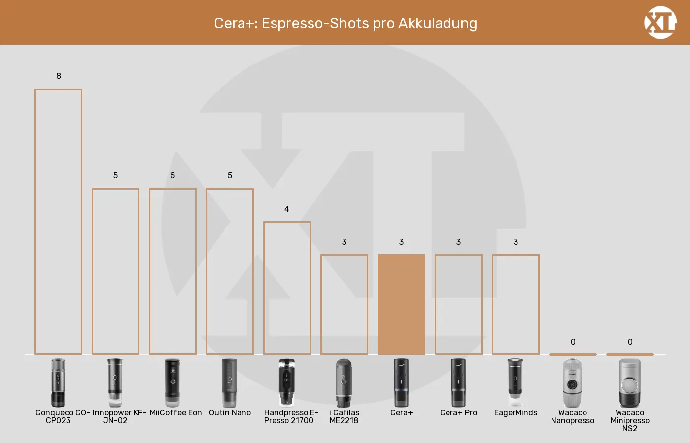 Balkengrafik zu Tragbare Espressomaschinen-Espresso-Portionen aus kaltem Wasser aufbrühen
