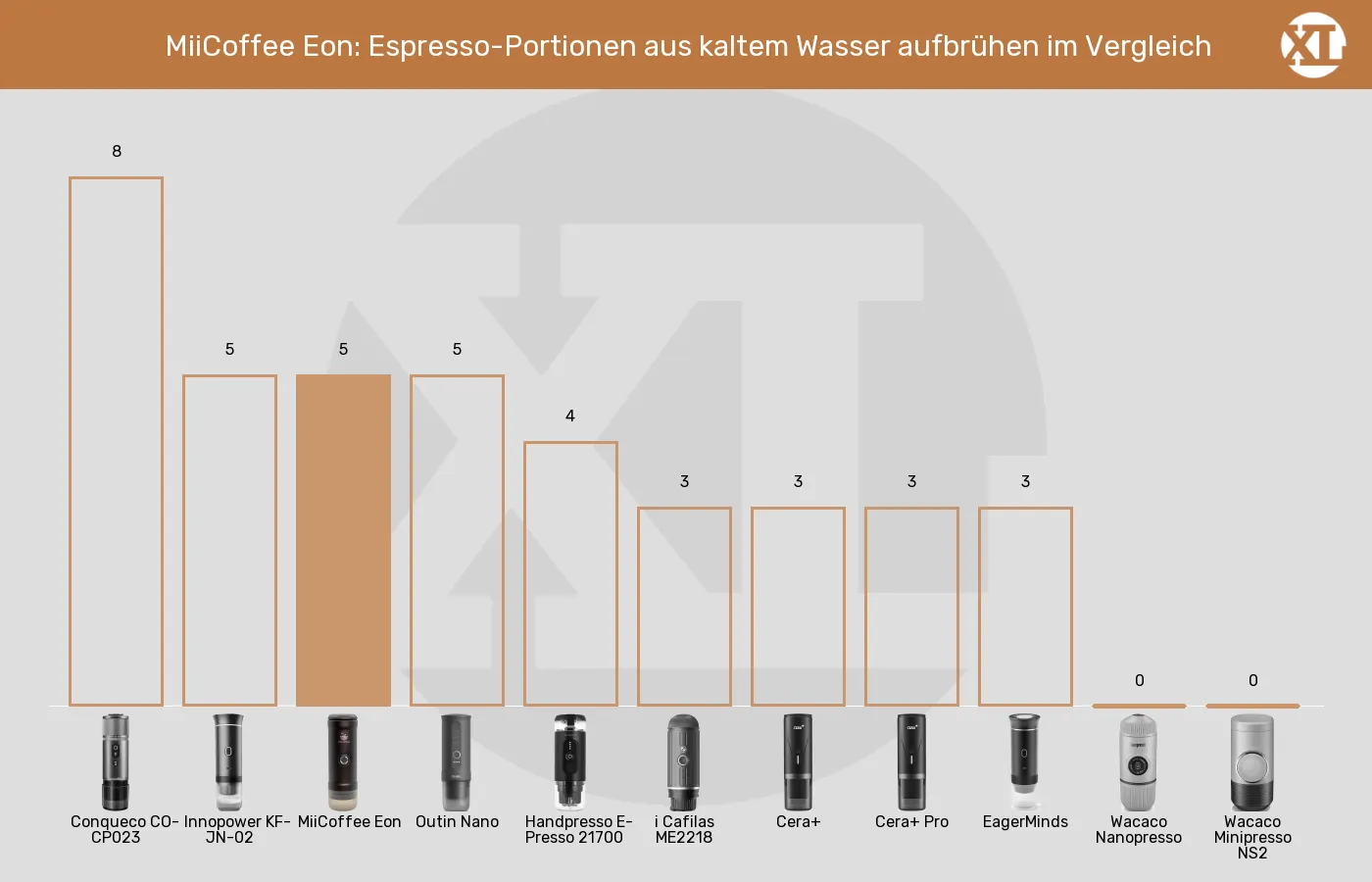 Tragbare Espressomaschinen-Espresso-Portionen aus kaltem Wasser aufbrühen im Vergleich Balkengrafik zu Tragbare Espressomaschinen-Espresso-Portionen aus kaltem Wasser aufbrühen