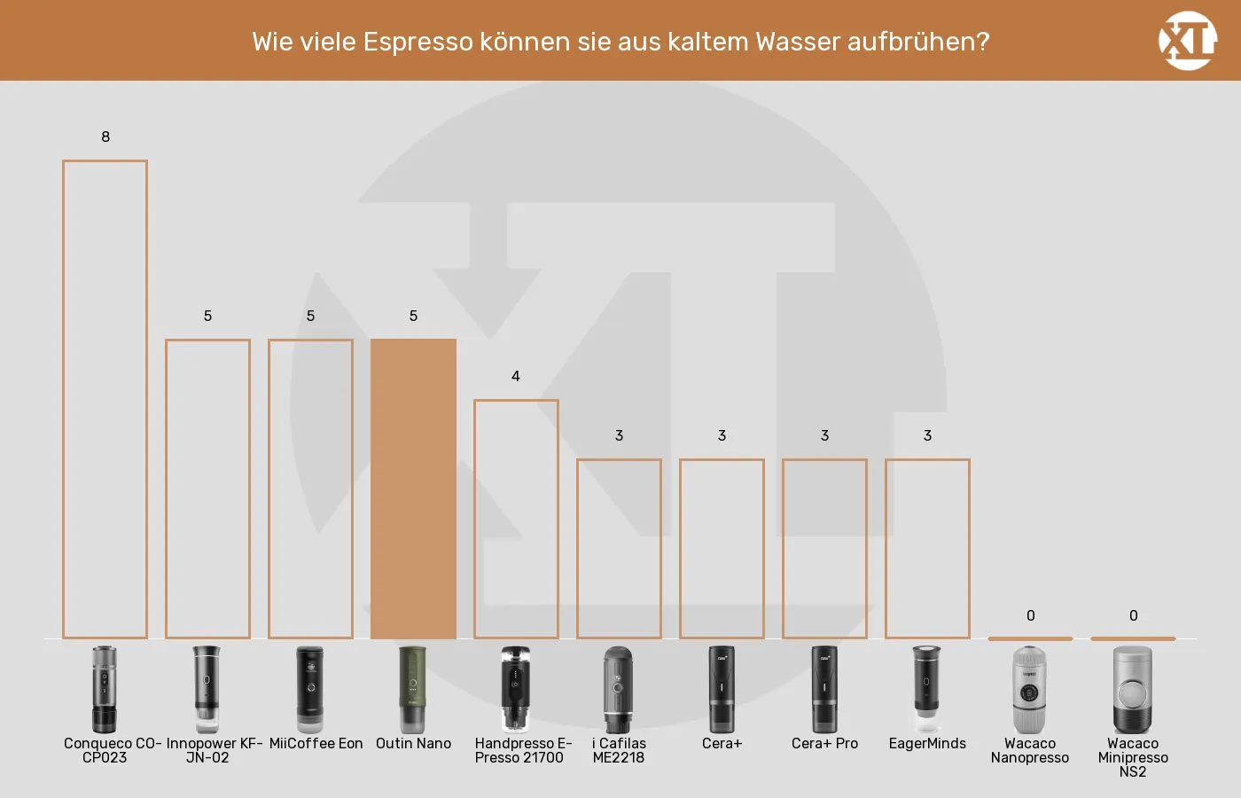 Tragbare Espressomaschinen-Espresso-Portionen aus kaltem Wasser aufbrühen im Vergleich Balkengrafik zu Tragbare Espressomaschinen-Espresso-Portionen aus kaltem Wasser aufbrühen