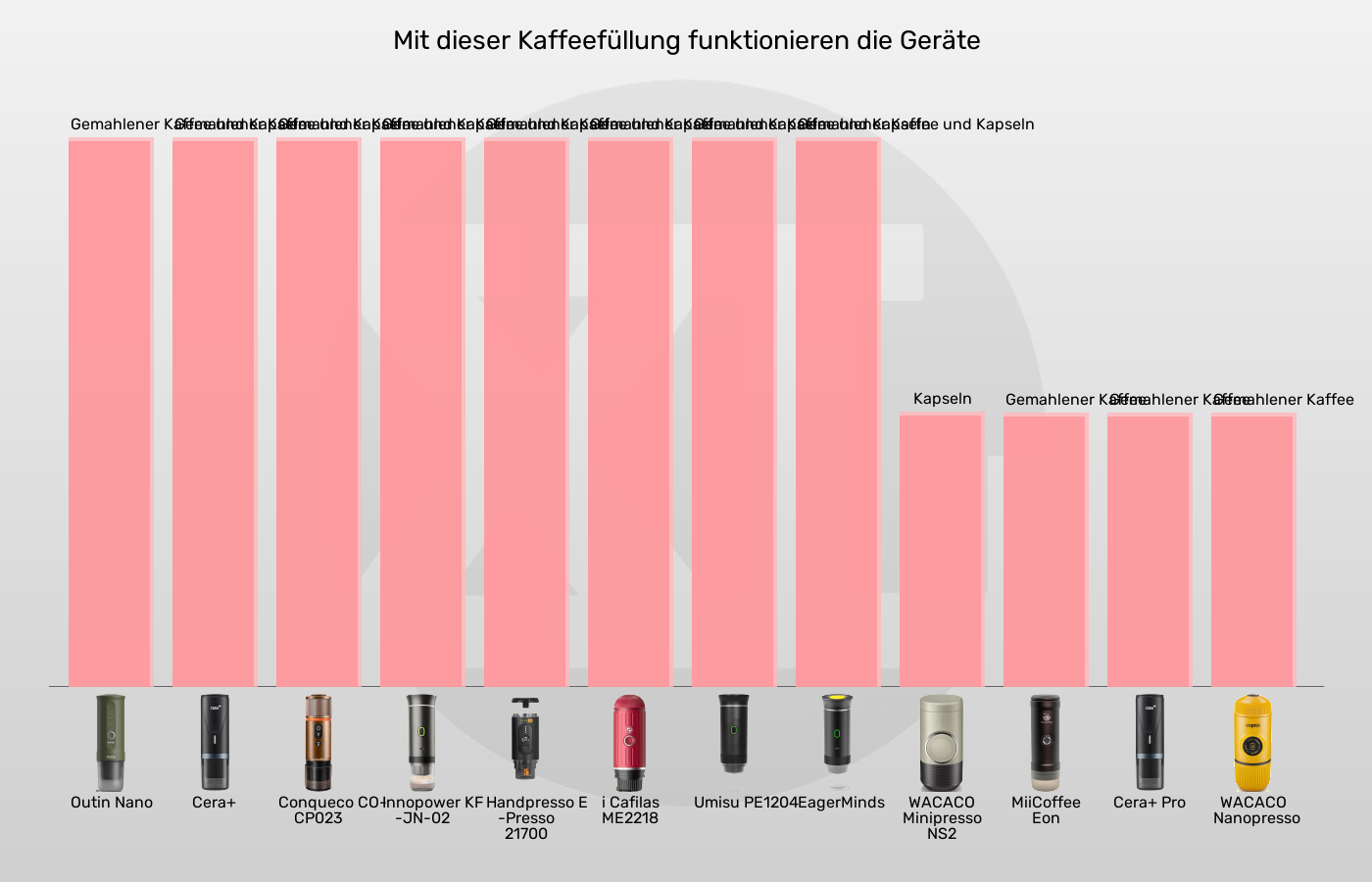 Tragbare Espressomaschinen-Geeignet für im Vergleich Balkengrafik zu Tragbare Espressomaschinen-Geeignet für