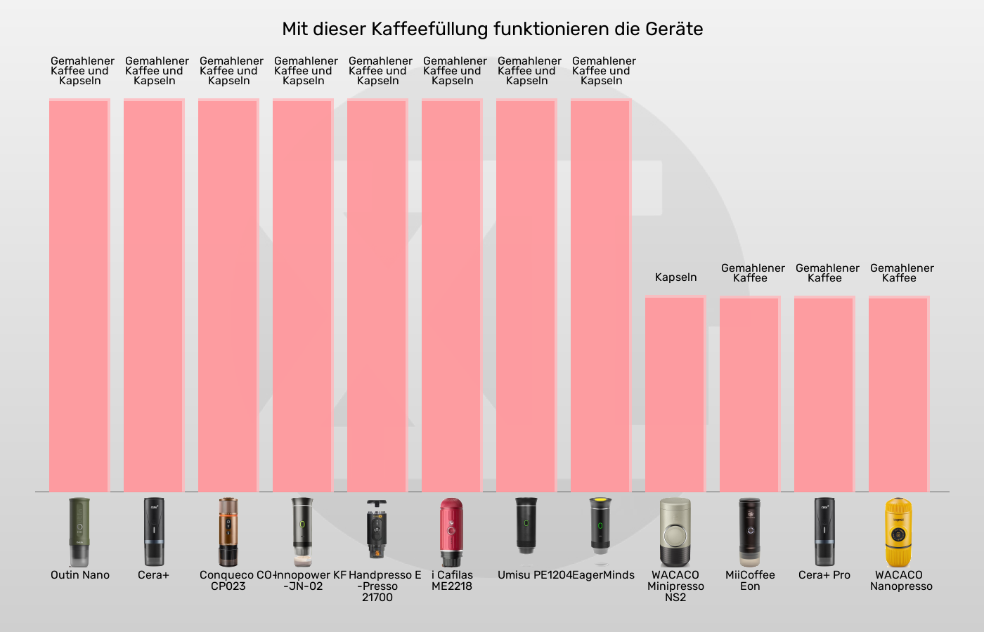 Tragbare Espressomaschinen-Geeignet für im Vergleich Balkengrafik zu Tragbare Espressomaschinen-Geeignet für