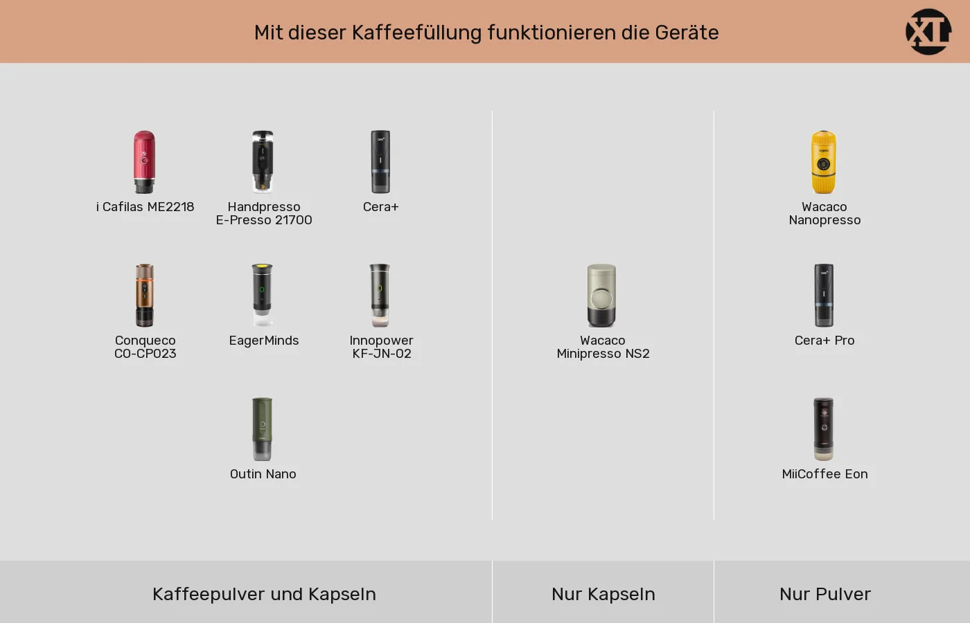 Tragbare Espressomaschinen nach Geeignete Kaffeeformate gruppiert Tragbare Espressomaschinen: Gruppen nach Geeignete Kaffeeformate