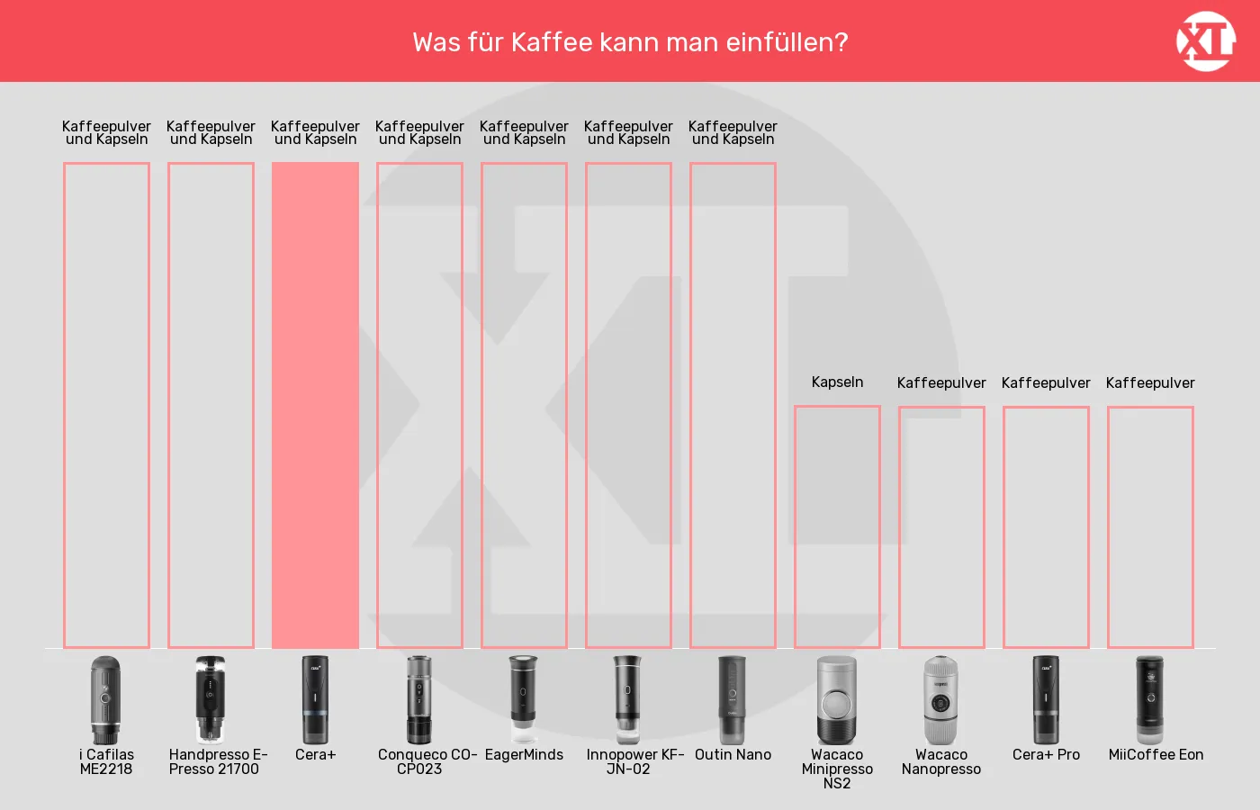 Balkengrafik zu Tragbare Espressomaschinen-Geeignete Kaffeeformate