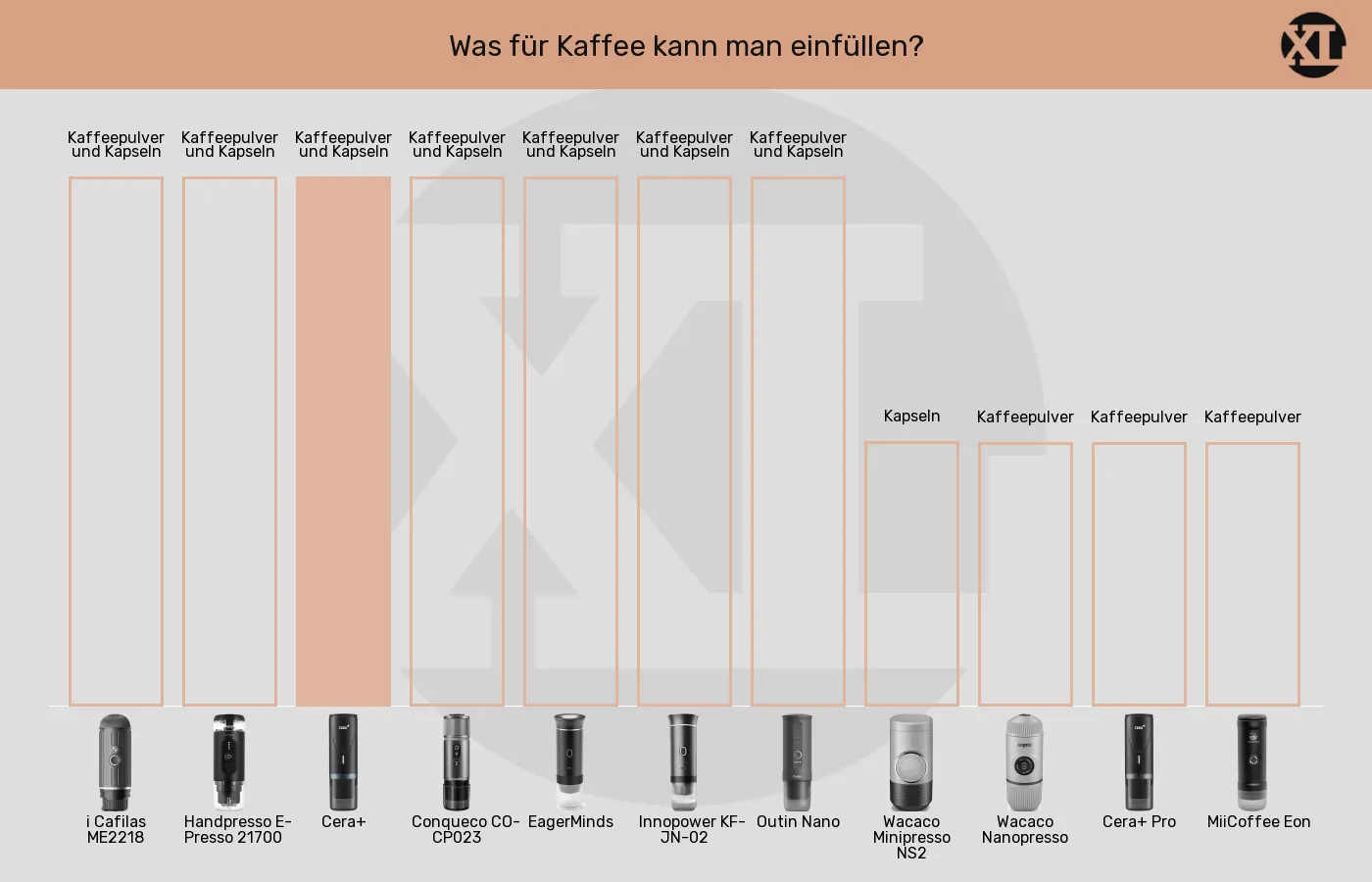 Balkengrafik zu Tragbare Espressomaschinen-Geeignete Kaffeeformate