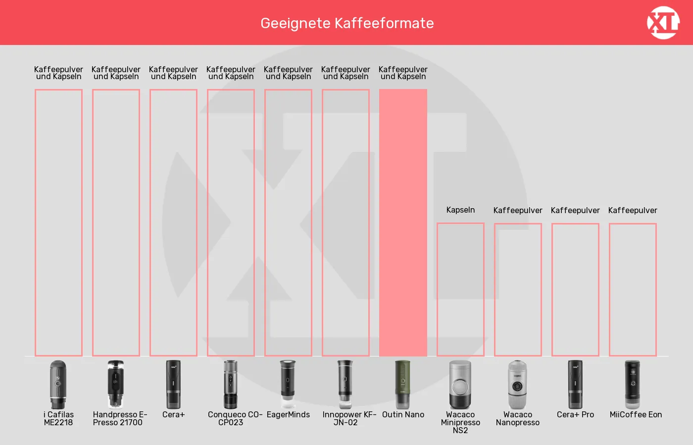 Tragbare Espressomaschinen-Geeignete Kaffeeformate im Vergleich Balkengrafik zu Tragbare Espressomaschinen-Geeignete Kaffeeformate