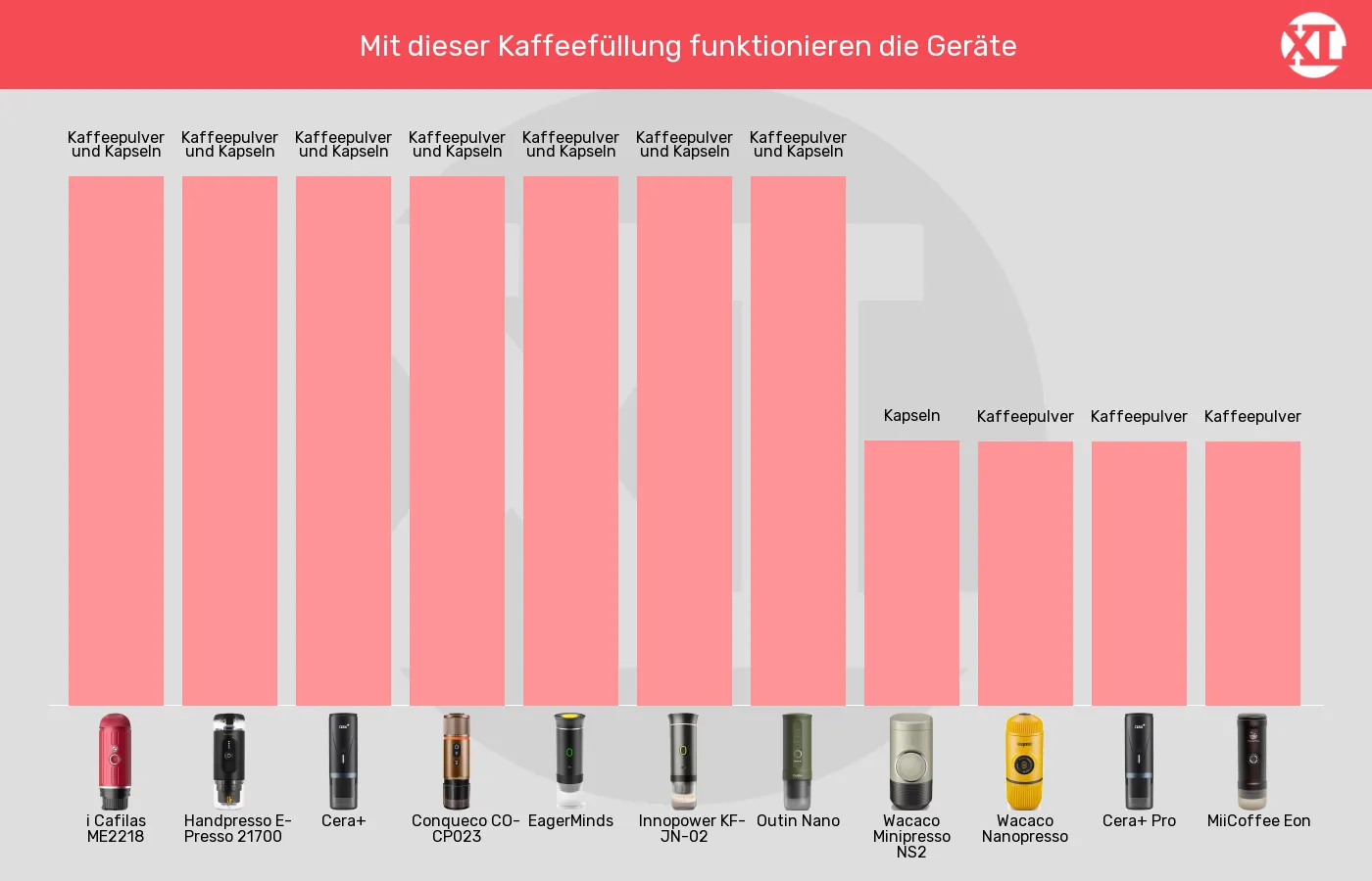 Balkengrafik zu Tragbare Espressomaschinen-Geeignete Kaffeeformate