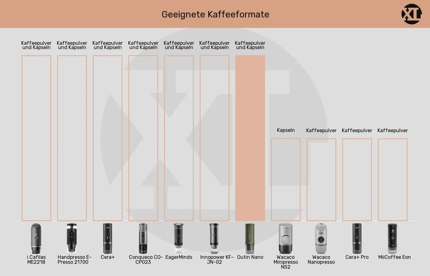 Tragbare Espressomaschinen-Geeignete Kaffeeformate im Vergleich Balkengrafik zu Tragbare Espressomaschinen-Geeignete Kaffeeformate