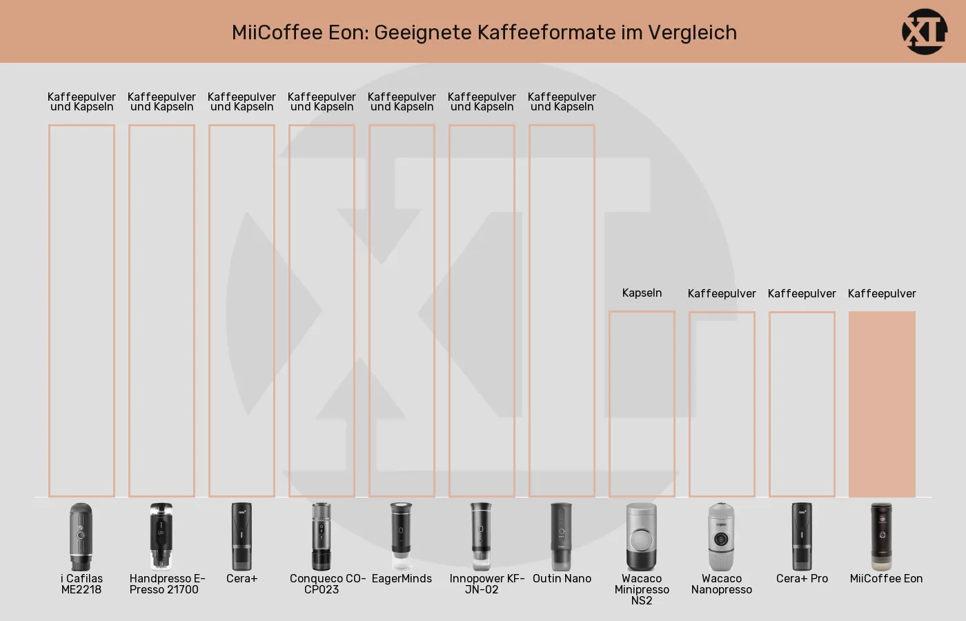 Tragbare Espressomaschinen-Geeignete Kaffeeformate im Vergleich Balkengrafik zu Tragbare Espressomaschinen-Geeignete Kaffeeformate