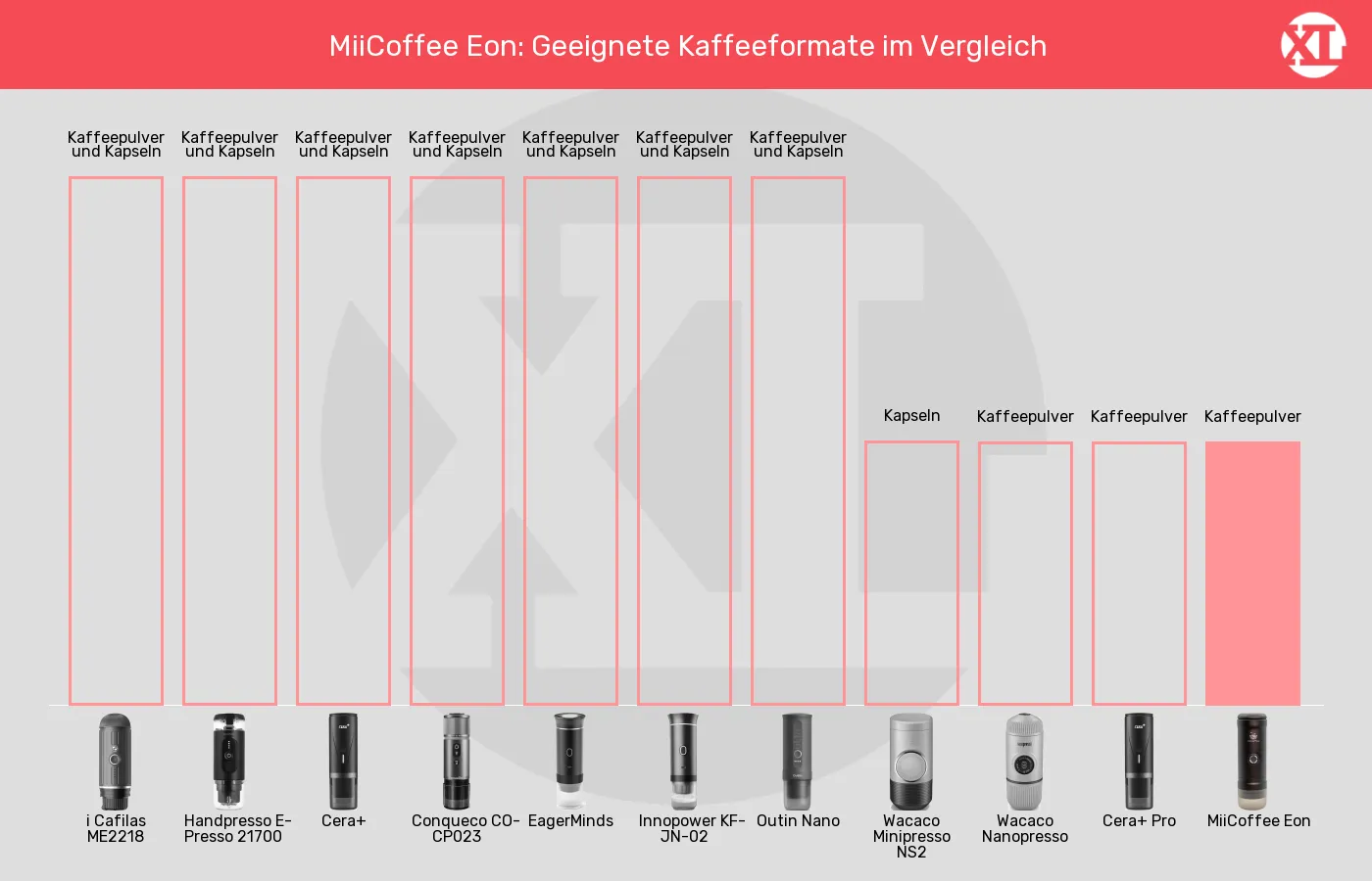Balkengrafik zu Tragbare Espressomaschinen-Geeignete Kaffeeformate