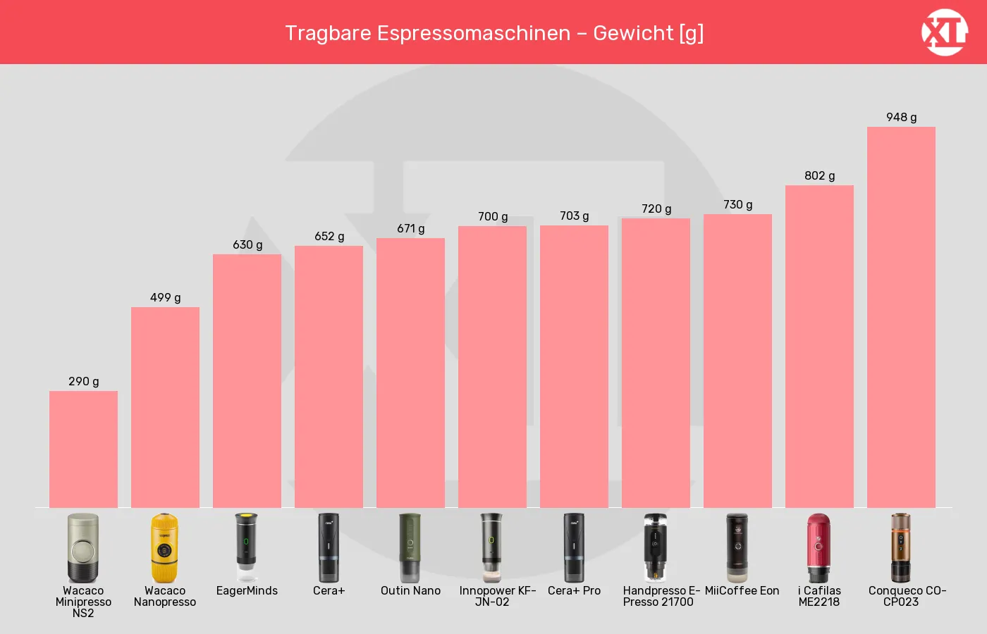 Tragbare Espressomaschinen-Gewicht im Vergleich Balkengrafik zu Tragbare Espressomaschinen-Gewicht