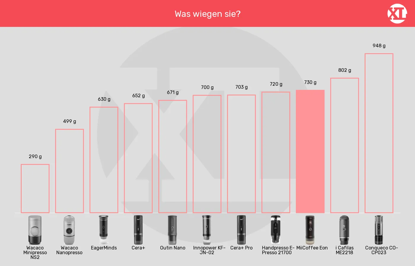 Tragbare Espressomaschinen-Gewicht im Vergleich Balkengrafik zu Tragbare Espressomaschinen-Gewicht