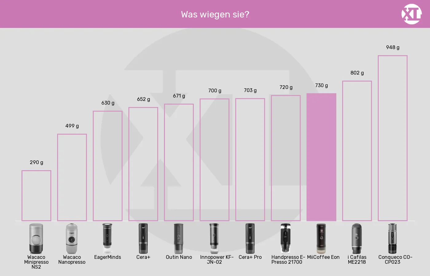 Balkengrafik zu Tragbare Espressomaschinen-Gewicht
