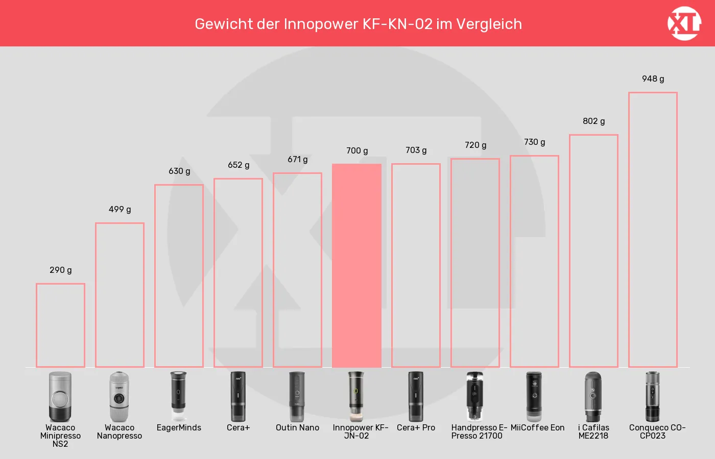 Tragbare Espressomaschinen-Gewicht im Vergleich Balkengrafik zu Tragbare Espressomaschinen-Gewicht