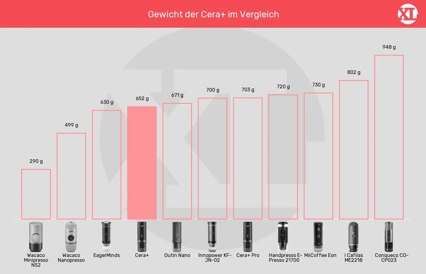 Balkengrafik zu Tragbare Espressomaschinen-Gewicht