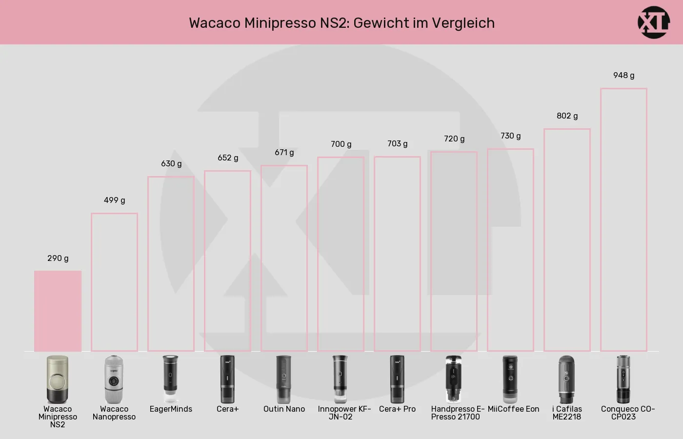 Balkengrafik zu Tragbare Espressomaschinen-Gewicht