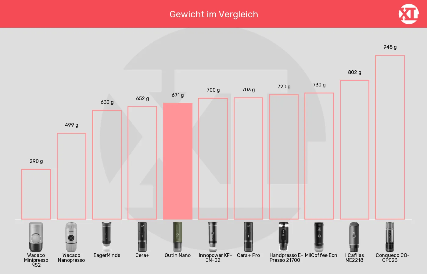 Tragbare Espressomaschinen-Gewicht im Vergleich Balkengrafik zu Tragbare Espressomaschinen-Gewicht