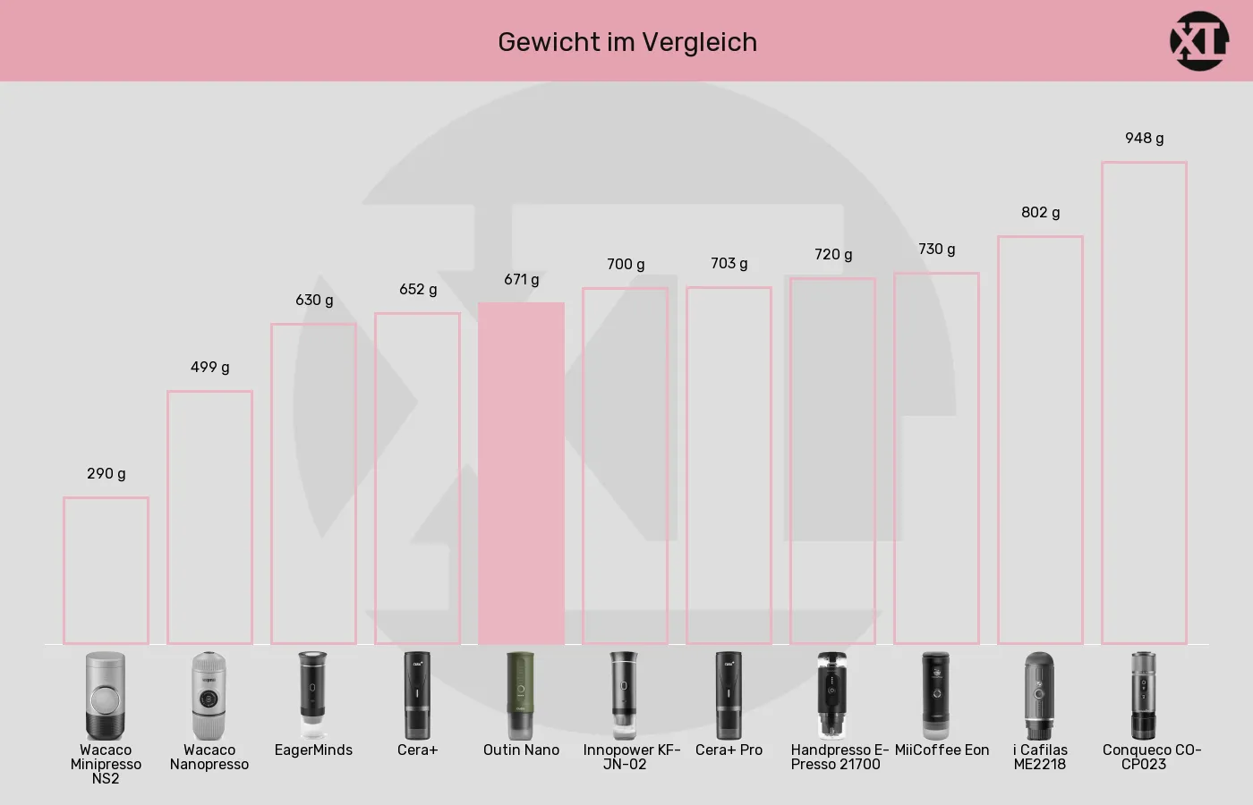 Balkengrafik zu Tragbare Espressomaschinen-Gewicht