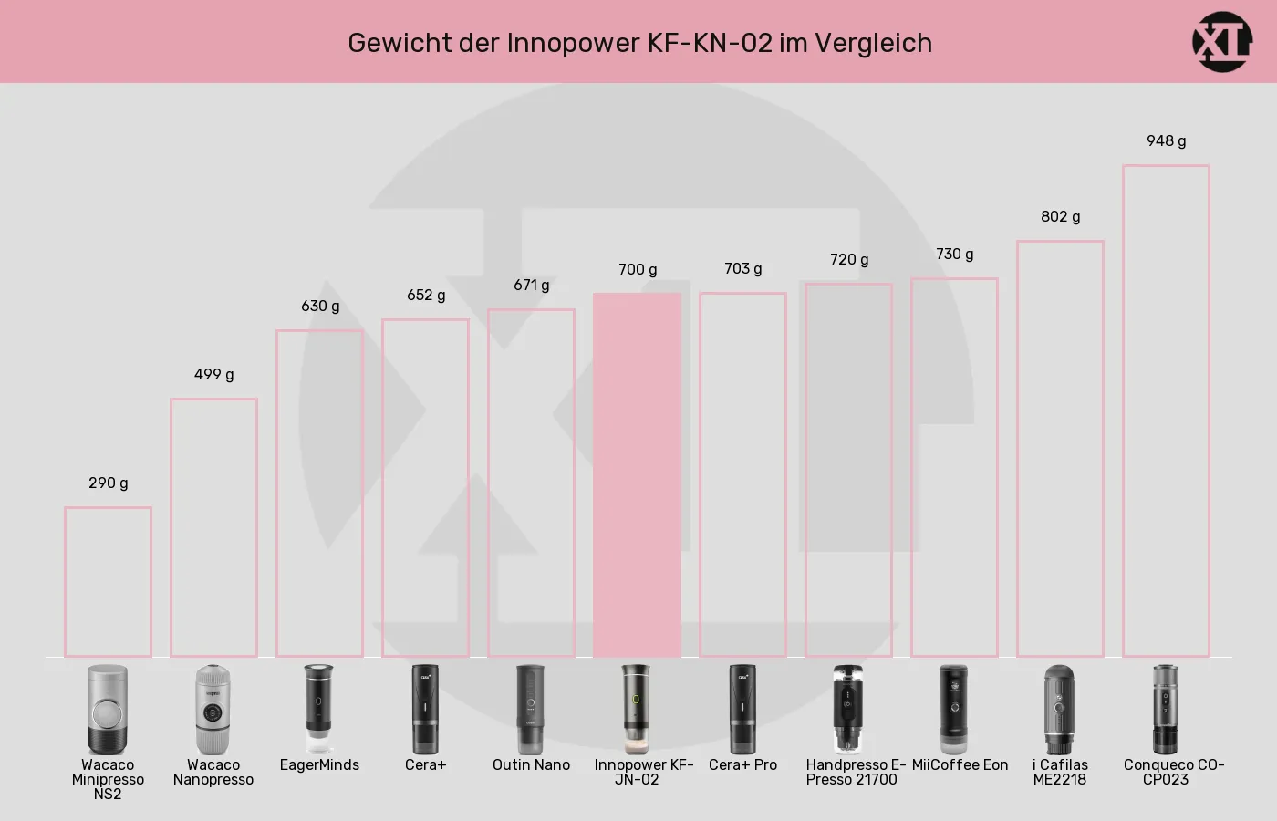 Balkengrafik zu Tragbare Espressomaschinen-Gewicht