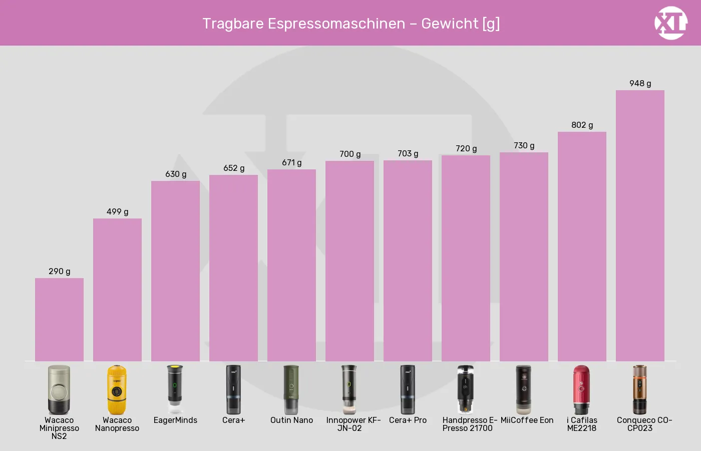 Tragbare Espressomaschinen-Gewicht im Vergleich Balkengrafik zu Tragbare Espressomaschinen-Gewicht