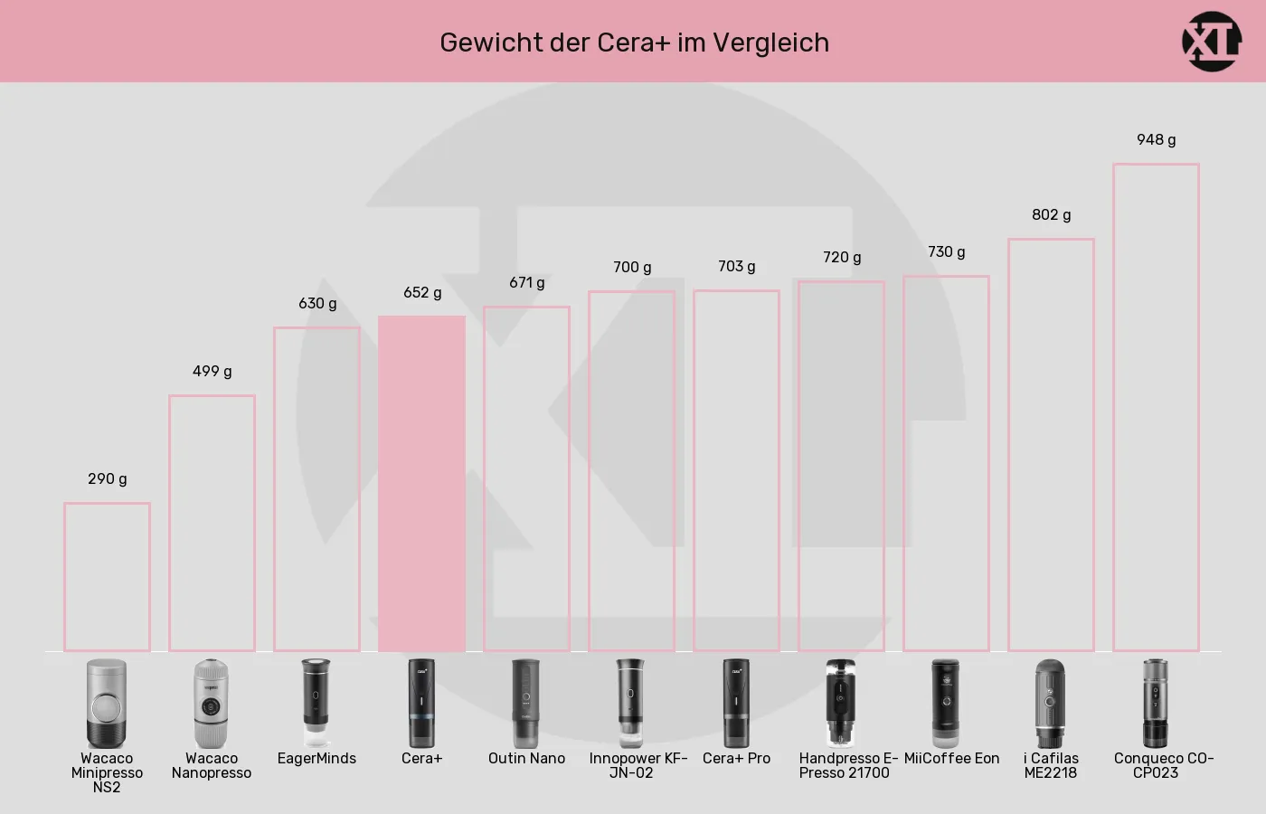 Balkengrafik zu Tragbare Espressomaschinen-Gewicht