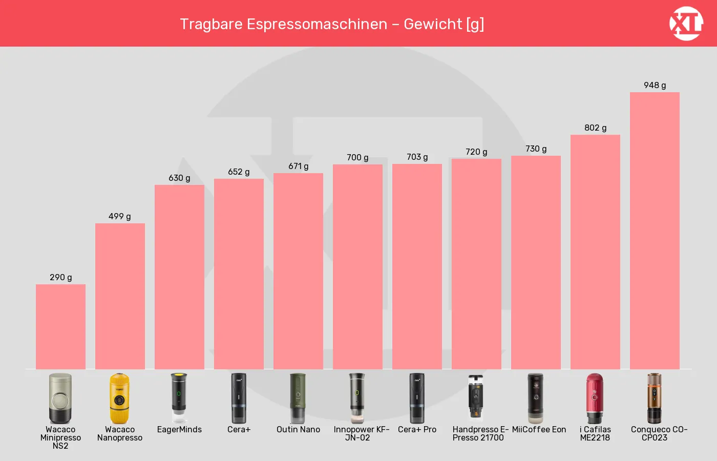 Balkengrafik zu Tragbare Espressomaschinen-Gewicht