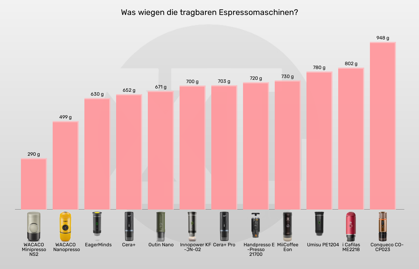 Tragbare Espressomaschinen-Gewicht im Vergleich Balkengrafik zu Tragbare Espressomaschinen-Gewicht