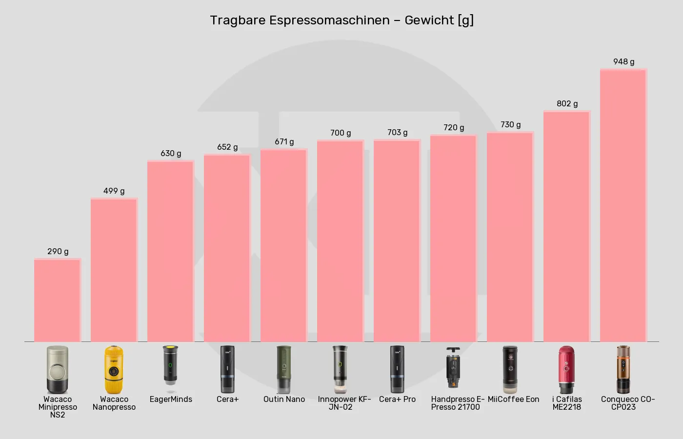 Balkengrafik zu Tragbare Espressomaschinen-Gewicht