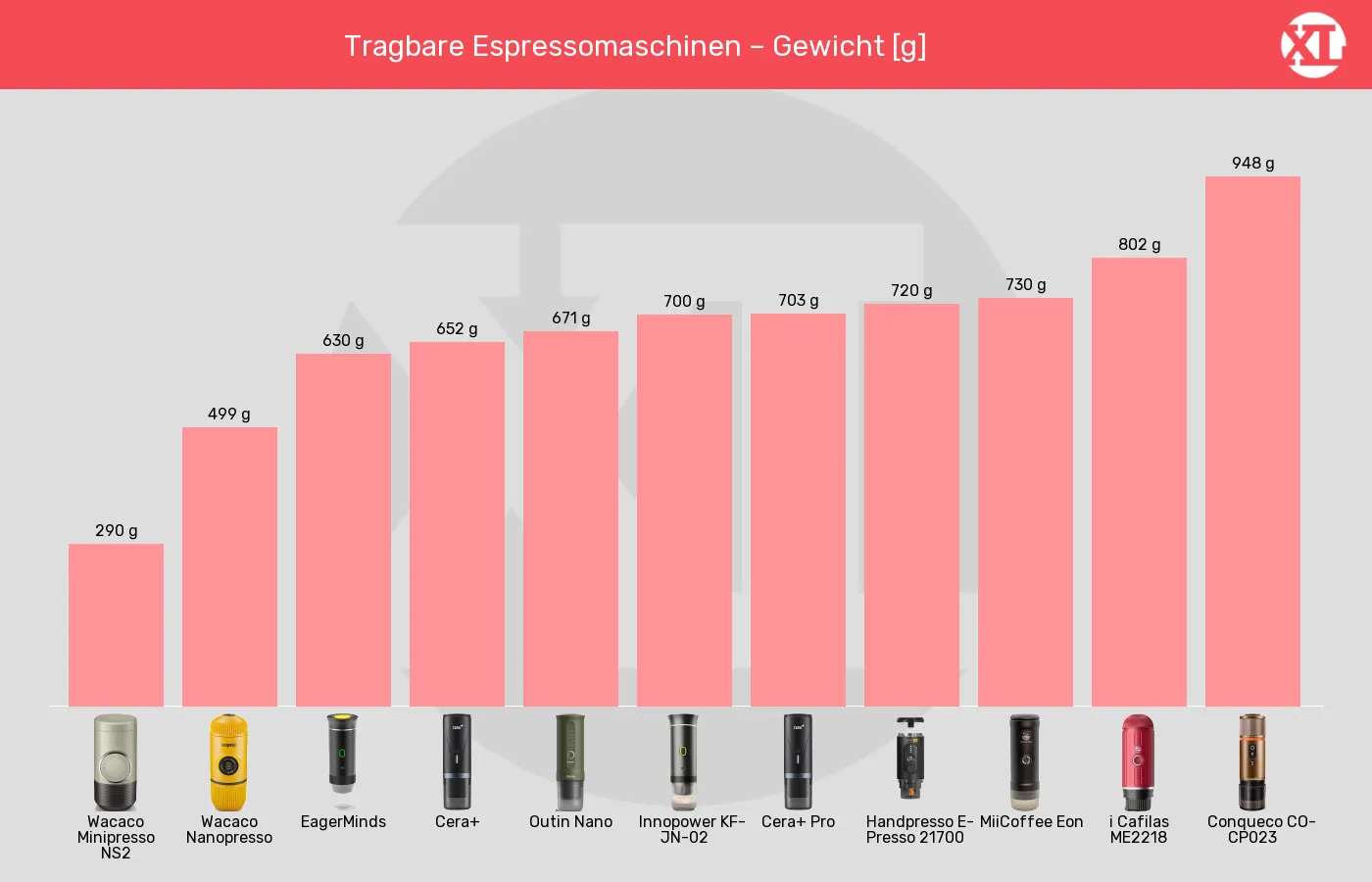 Tragbare Espressomaschinen-Gewicht im Vergleich Balkengrafik zu Tragbare Espressomaschinen-Gewicht