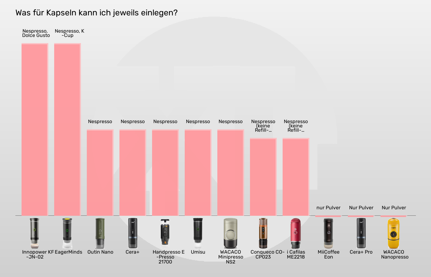 Balkengrafik zu Tragbare Espressomaschinen-Kompatible Kapseln