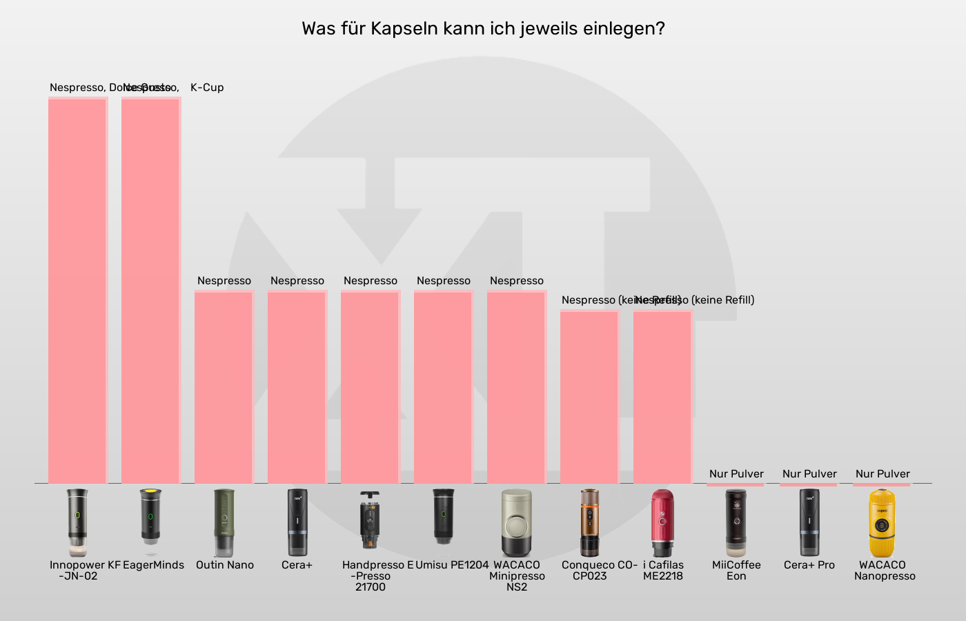 Tragbare Espressomaschinen-Kompatible Kapseln im Vergleich Balkengrafik zu Tragbare Espressomaschinen-Kompatible Kapseln
