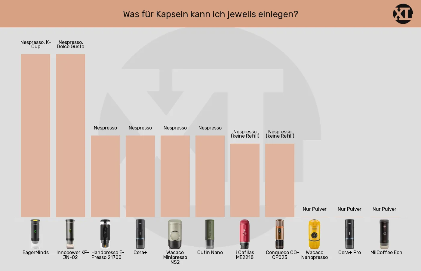 Balkengrafik zu Tragbare Espressomaschinen-Kompatible Kapseltypen (nicht bewertet)
